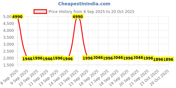 nykaa.com The Big Trove 6 Slot Burgundy Leatherette Belt Organizer Box For Wardrobe Closet the big trove Price History Graph from 8 Sep 2025 to 19 Oct 2025