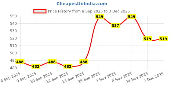 nykaa.com The Big Trove Blush Pink Gift Wrapping Paper (Pack of 5) the big trove Price History Graph from 8 Sep 2025 to 3 Dec 2025