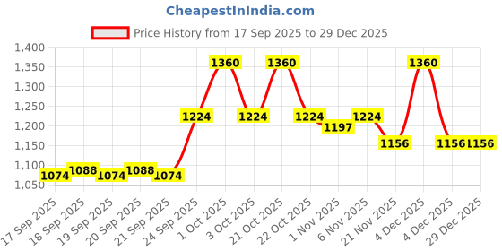 nykaa.com The Big Trove Boss Baby Gift Wrapping Paper (Pack of 15) the big trove Price History Graph from 17 Sep 2025 to 29 Dec 2025