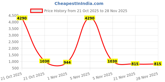 nykaa.com The Big Trove Cartoon Car Print Gift Wrap - 15 Sheets for Kids & Car Enthusiasts the big trove Price History Graph from 21 Oct 2025 to 28 Nov 2025