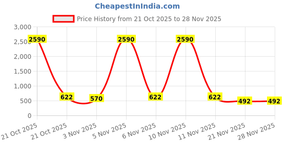 nykaa.com The Big Trove Cartoon Car Print Gift Wrap - 5 Sheets for Kids & Car Enthusiasts the big trove Price History Graph from 21 Oct 2025 to 28 Nov 2025
