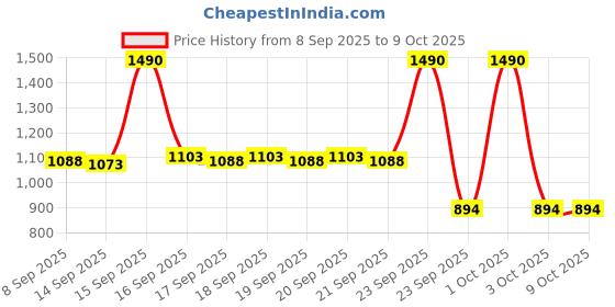 nykaa.com The Big Trove Check Design Wedding Paper Gift Wrapping Sheet (Pack Of 10) the big trove Price History Graph from 8 Sep 2025 to 9 Oct 2025
