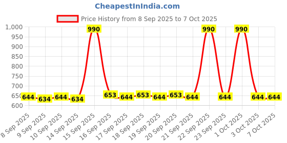 nykaa.com The Big Trove Check Design Wedding Paper Gift Wrapping Sheet (Pack Of 5) the big trove Price History Graph from 8 Sep 2025 to 7 Oct 2025