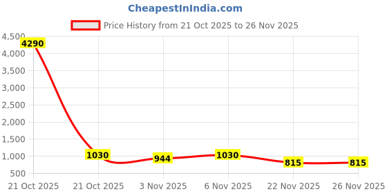 nykaa.com The Big Trove Cosmic Gift Wrapping Paper: Space & Astronaut Designs 15 Sheets the big trove Price History Graph from 21 Oct 2025 to 26 Nov 2025