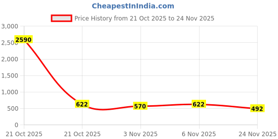 nykaa.com The Big Trove Cosmic Gift Wrapping Paper: Space & Astronaut Designs 5 Sheets the big trove Price History Graph from 21 Oct 2025 to 24 Nov 2025