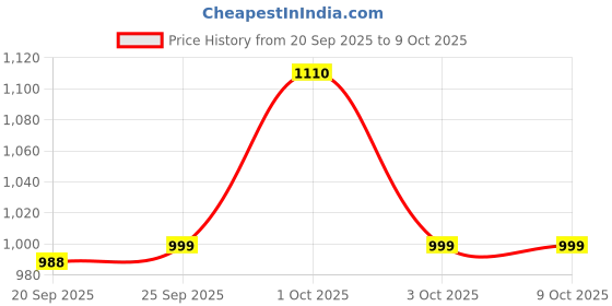 nykaa.com The Big Trove Dual Side Red Check Gift Wrapping Paper (Pack of 15) the big trove Price History Graph from 20 Sep 2025 to 9 Oct 2025