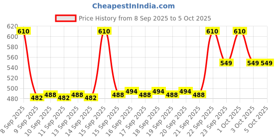 nykaa.com The Big Trove Dual Side Red Check Gift Wrapping Paper (Pack of 5) the big trove Price History Graph from 8 Sep 2025 to 5 Oct 2025