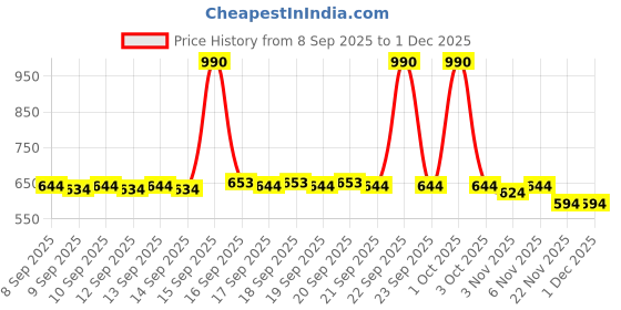 nykaa.com The Big Trove Ethnic Wedding Birthday Paper Gift Wrapping Sheet (Pack Of 5) the big trove Price History Graph from 8 Sep 2025 to 1 Dec 2025