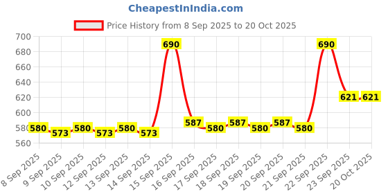 nykaa.com The Big Trove Floral Gift Wrapping Paper (Pack of 5) the big trove Price History Graph from 8 Sep 2025 to 18 Oct 2025