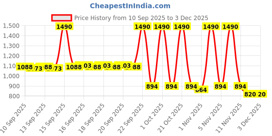 nykaa.com The Big Trove Floral Wedding Birthday Packing Paper Gift Wrapping Sheet (Pack Of 10) the big trove Price History Graph from 10 Sep 2025 to 3 Dec 2025