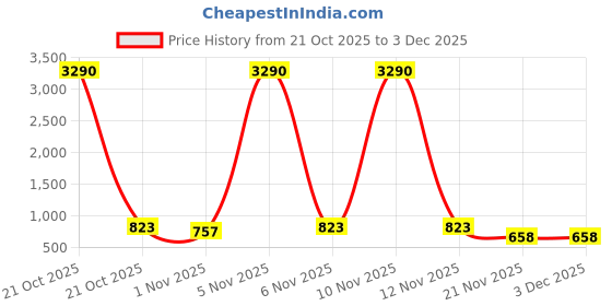 nykaa.com The Big Trove Fun Gift Wrap: Barbie Girl & Adorable Cat Prints 10 Sheets - Cute & Playful Designs the big trove Price History Graph from 21 Oct 2025 to 2 Dec 2025