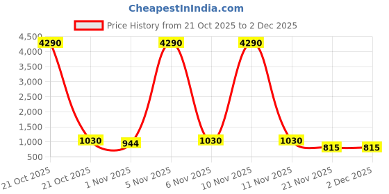 nykaa.com The Big Trove Fun Gift Wrap: Barbie Girl & Adorable Cat Prints 15 Sheets - Cute & Playful Designs the big trove Price History Graph from 21 Oct 2025 to 2 Dec 2025