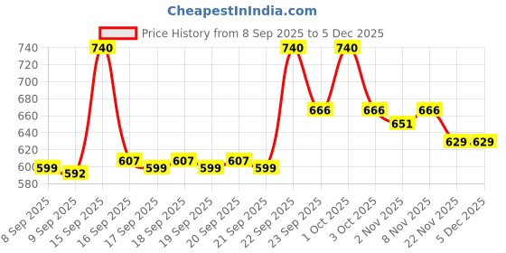 nykaa.com The Big Trove Gold Flowers Gift Wrapping Paper (Pack of 5) the big trove Price History Graph from 8 Sep 2025 to 5 Dec 2025