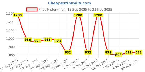 nykaa.com The Big Trove Green Marble Gift Wrapping Paper (Pack of 10) the big trove Price History Graph from 15 Sep 2025 to 22 Nov 2025
