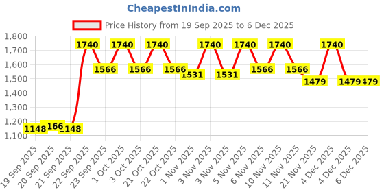 nykaa.com The Big Trove Green Marble Gift Wrapping Paper (Pack of 15) the big trove Price History Graph from 19 Sep 2025 to 4 Dec 2025