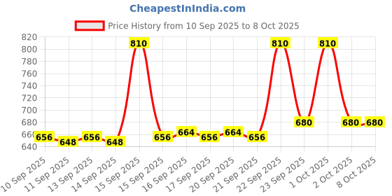 nykaa.com The Big Trove Green Marble Gift Wrapping Paper (Pack of 5) the big trove Price History Graph from 10 Sep 2025 to 8 Oct 2025