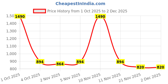 nykaa.com The Big Trove Green Pink Sweet Theme Paper Gift Wrapping Sheet (Pack Of 10) the big trove Price History Graph from 1 Oct 2025 to 2 Dec 2025