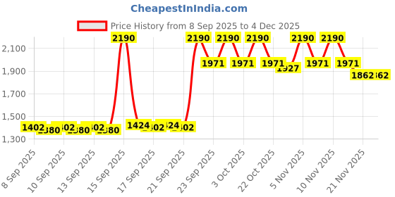 nykaa.com The Big Trove Green Pink Sweet Theme Paper Gift Wrapping Sheet (Pack Of 15) the big trove Price History Graph from 8 Sep 2025 to 4 Dec 2025