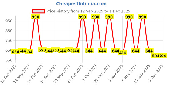 nykaa.com The Big Trove Green Pink Sweet Theme Paper Gift Wrapping Sheet (Pack Of 5) the big trove Price History Graph from 12 Sep 2025 to 1 Dec 2025