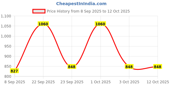 nykaa.com The Big Trove Jungle Kingdom Gift Wrapping Paper (Pack of 10) the big trove Price History Graph from 8 Sep 2025 to 12 Oct 2025