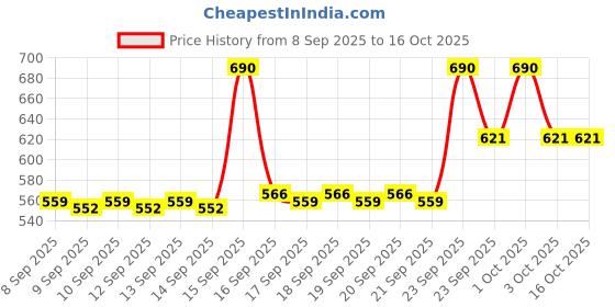 nykaa.com The Big Trove Jungle Kingdom Gift Wrapping Paper (Pack of 5) the big trove Price History Graph from 8 Sep 2025 to 16 Oct 2025