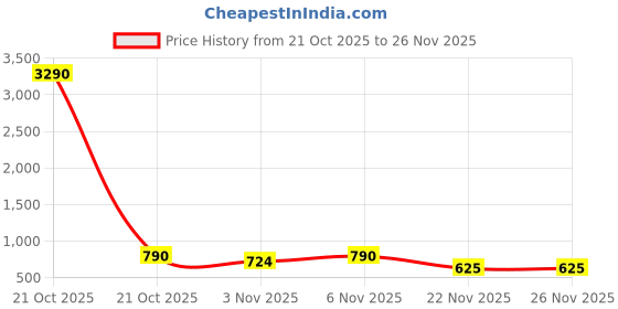 nykaa.com The Big Trove Mickey Mouse Gift Wrapping Paper - 10 Sheets of Classic Fun the big trove Price History Graph from 21 Oct 2025 to 25 Nov 2025