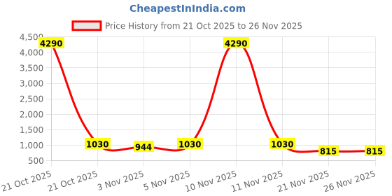 nykaa.com The Big Trove Mickey Mouse Gift Wrapping Paper - 15 Sheets of Classic Fun the big trove Price History Graph from 21 Oct 2025 to 26 Nov 2025