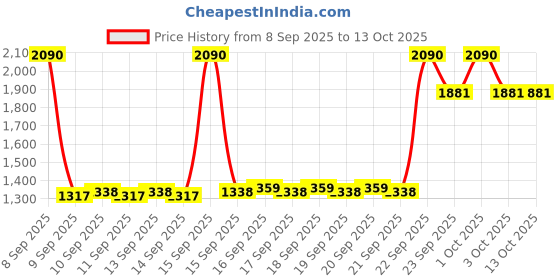 nykaa.com The Big Trove New Born Baby Sweet Packing Paper Gift Wrapping Sheet (Pack Of 15) the big trove Price History Graph from 8 Sep 2025 to 13 Oct 2025