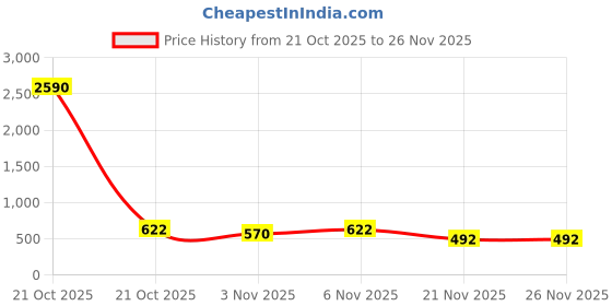 nykaa.com The Big Trove Peppa Pig Gift Wrapping Paper - 5 Sheets of Fun Designs the big trove Price History Graph from 21 Oct 2025 to 26 Nov 2025