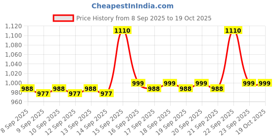 nykaa.com The Big Trove Pink Bubbles Gift Wrapping Paper (Pack of 15) the big trove Price History Graph from 8 Sep 2025 to 18 Oct 2025