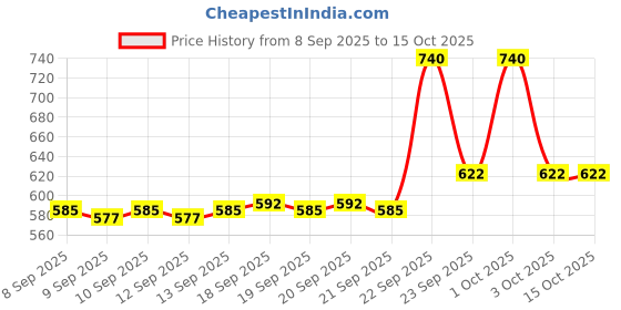 nykaa.com The Big Trove Pink Bubbles Gift Wrapping Paper (Pack of 5) the big trove Price History Graph from 8 Sep 2025 to 15 Oct 2025