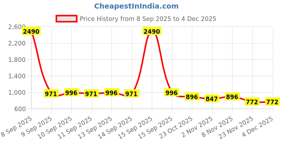nykaa.com The Big Trove Rings + Plain Cream Small Velvet, Jewellery Organizer Tray For Wardrobe Closet the big trove Price History Graph from 8 Sep 2025 to 4 Dec 2025