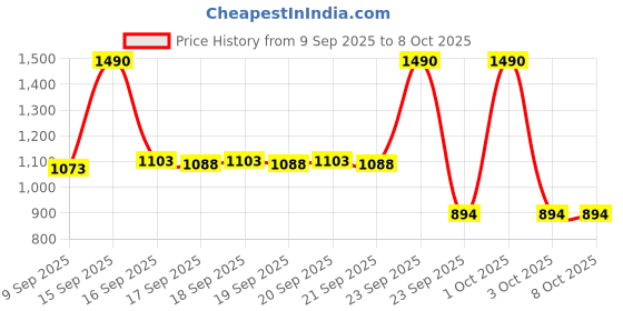 nykaa.com The Big Trove Spider Man Packing Paper Gift Wrapping Sheet (Pack Of 10) the big trove Price History Graph from 9 Sep 2025 to 8 Oct 2025