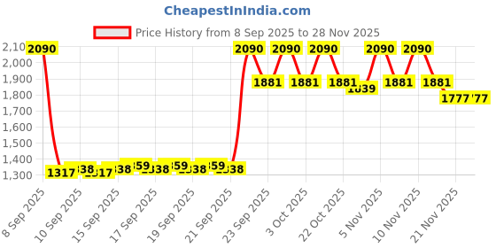 nykaa.com The Big Trove Spider Man Packing Paper Gift Wrapping Sheet (Pack Of 15) the big trove Price History Graph from 8 Sep 2025 to 27 Nov 2025