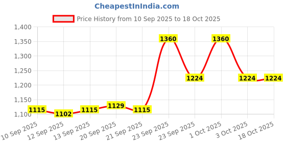 nykaa.com The Big Trove Spiderman Design Gift Wrapping Paper (Pack of 15) the big trove Price History Graph from 10 Sep 2025 to 18 Oct 2025