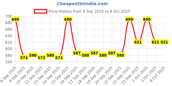 nykaa.com The Big Trove Spiderman Design Gift Wrapping Paper (Pack of 5) the big trove Price History Graph from 8 Sep 2025 to 7 Oct 2025