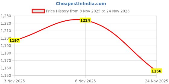 nykaa.com The Big Trove Unicorn Gift Wrapping Paper (Pack of 15) the big trove Price History Graph from 3 Nov 2025 to 24 Nov 2025