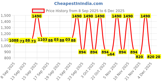 nykaa.com The Big Trove Wedding Birthday Packing Paper Gift Wrapping Sheet (Pack Of 10) the big trove Price History Graph from 8 Sep 2025 to 4 Dec 2025
