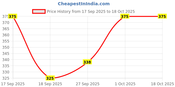 nykaa.com The Body Care Lavender Bathsalt the body care Price History Graph from 17 Sep 2025 to 17 Oct 2025
