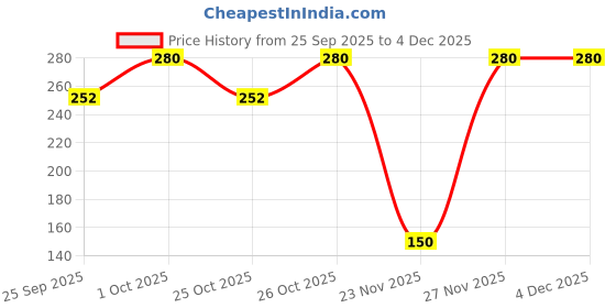 nykaa.com The Body Care Lemon Hand & Foot Spa Mini Set the body care Price History Graph from 25 Sep 2025 to 4 Dec 2025