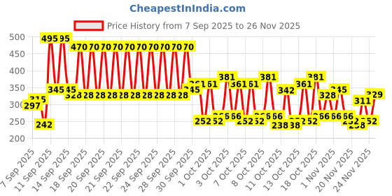 nykaa.com The Body Shop Almond Milk & Honey Calming & Protecting Hand Cream the body shop Price History Graph from 7 Sep 2025 to 26 Nov 2025