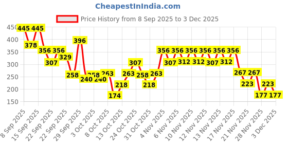 nykaa.com The Body Shop Almond Milk & Honey Soothing & Caring Cleansing Bar the body shop Price History Graph from 8 Sep 2025 to 3 Dec 2025