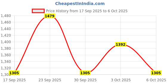 nykaa.com The Body Shop Banana Shampoo & Conditioner Combo the body shop Price History Graph from 17 Sep 2025 to 5 Oct 2025