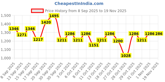 nykaa.com The Body Shop British Rose Body Butter, 96-Hour Moisture, Rose & Shea Butter Extract the body shop Price History Graph from 8 Sep 2025 to 18 Nov 2025