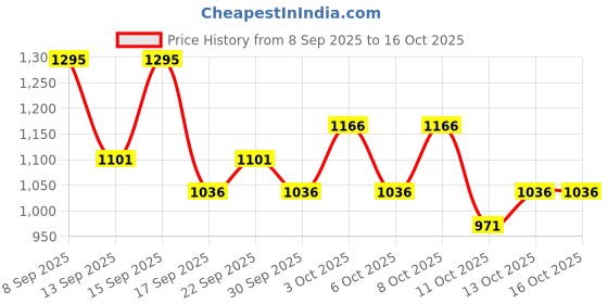 nykaa.com The Body Shop British Rose Body Yogurt, 48-Hour Hydration , Rose & Shea Butter the body shop Price History Graph from 8 Sep 2025 to 15 Oct 2025