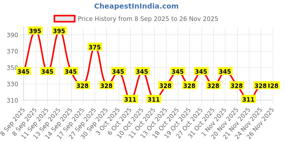 nykaa.com The Body Shop British Rose Petal Soft Hand Cream the body shop Price History Graph from 8 Sep 2025 to 26 Nov 2025