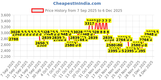 nykaa.com The Body Shop British Rose Shower Gel, Body Yogurt & Eau De Toilette Combo the body shop Price History Graph from 7 Sep 2025 to 4 Dec 2025