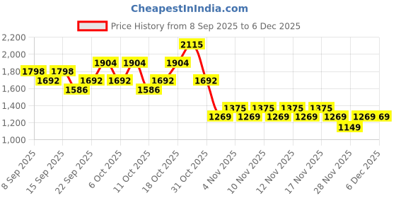 nykaa.com The Body Shop British Rose Showering Delight Gift Set the body shop Price History Graph from 8 Sep 2025 to 5 Dec 2025