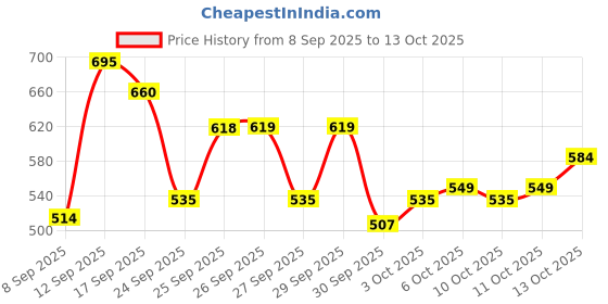 nykaa.com The Body Shop Ginger Anti-Dandruff Shampoo, For Dry, Flaky Scalps the body shop Price History Graph from 8 Sep 2025 to 12 Oct 2025