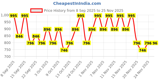 nykaa.com The Body Shop Ginger Scalp Care Conditioner the body shop Price History Graph from 8 Sep 2025 to 24 Nov 2025